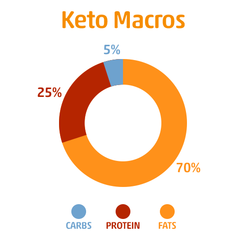 Régime Keto Diet Principe : Apprenez à connaître vos macros